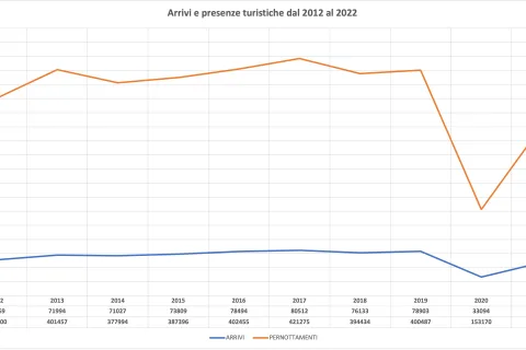 grafico andamento turistico