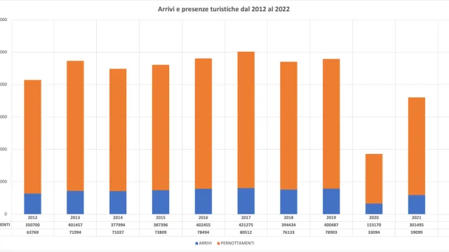 grafico andamento turistico
