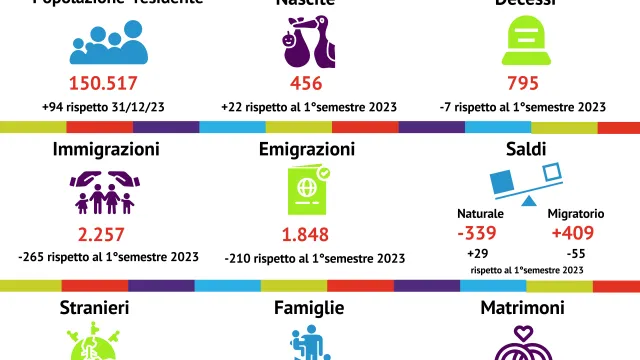 Continua a crescere la popolazione residente, aumentano le nascite e diminuiscono i decessi